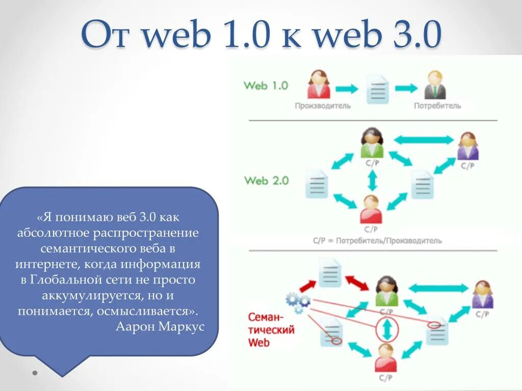 Технология web 3.0. Веб 2.0 и веб 3.0. Web 3.0 примеры. Технология web 2.0 3.0.