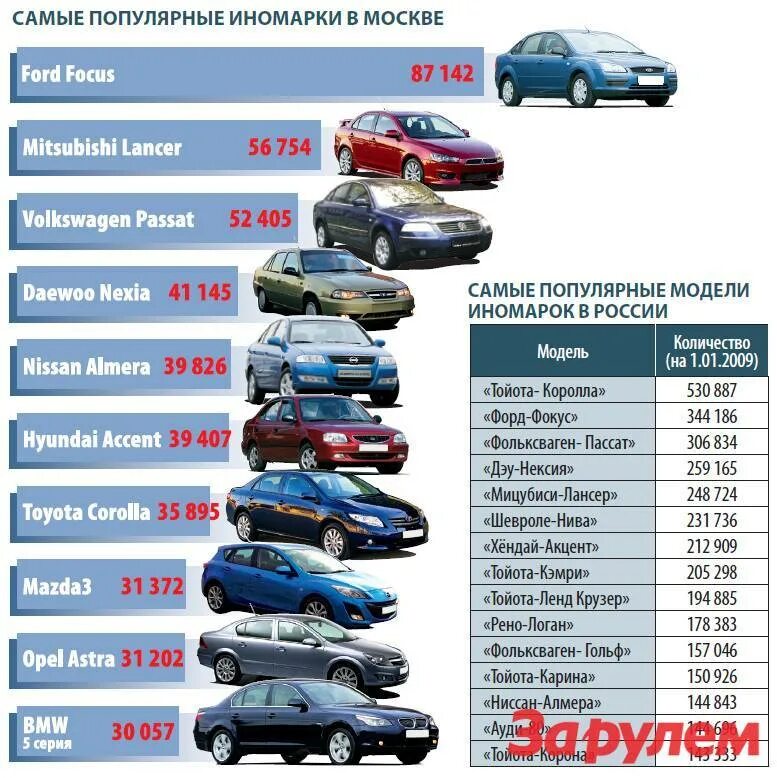 Список моделей автомобилей. Самые продаваемые автомобили. Список легковых автомобилей. Таблица марок автомобилей. Лучшие оцинкованные автомобили