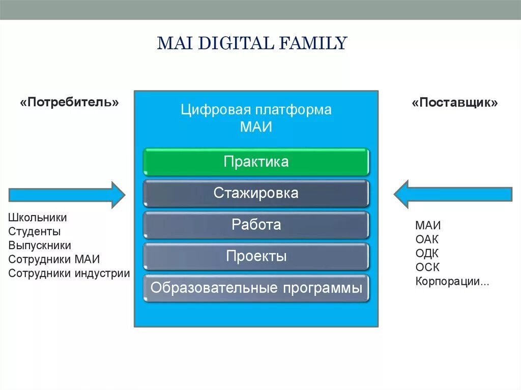 Курсов цифровая платформа. Соедините слой платформы цифрового государства с его описанием. цифровая платформа. цифровая платформа презентация. цифровая трансформация платформа.