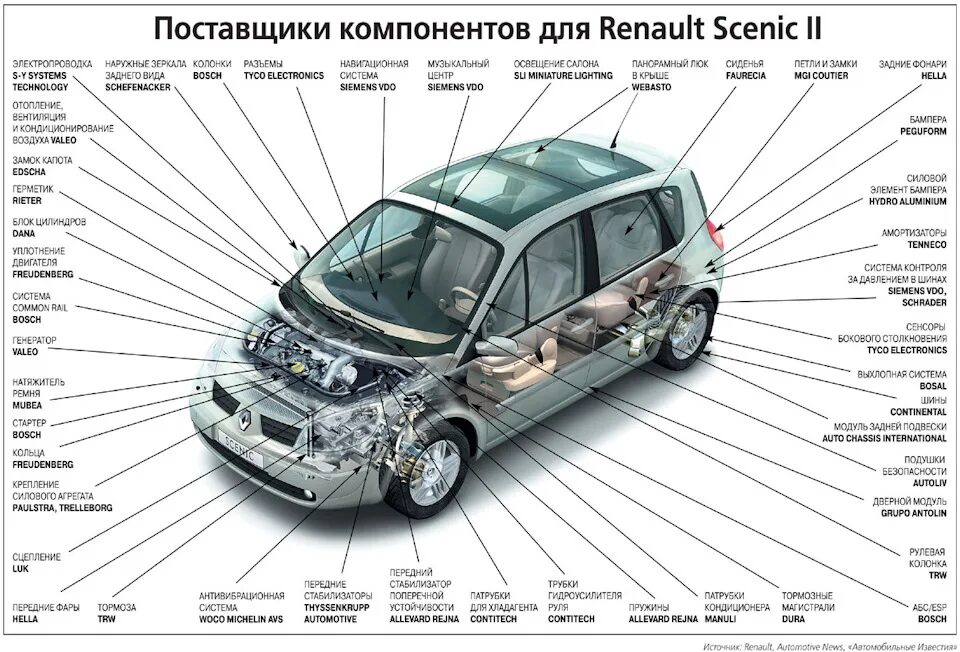 Renault Scenic 2 схемы кузова. Схема с названием деталей Рено Сценик 1. Название деталей Рено Сценик 2. Рено Сценик 2 строение авто.