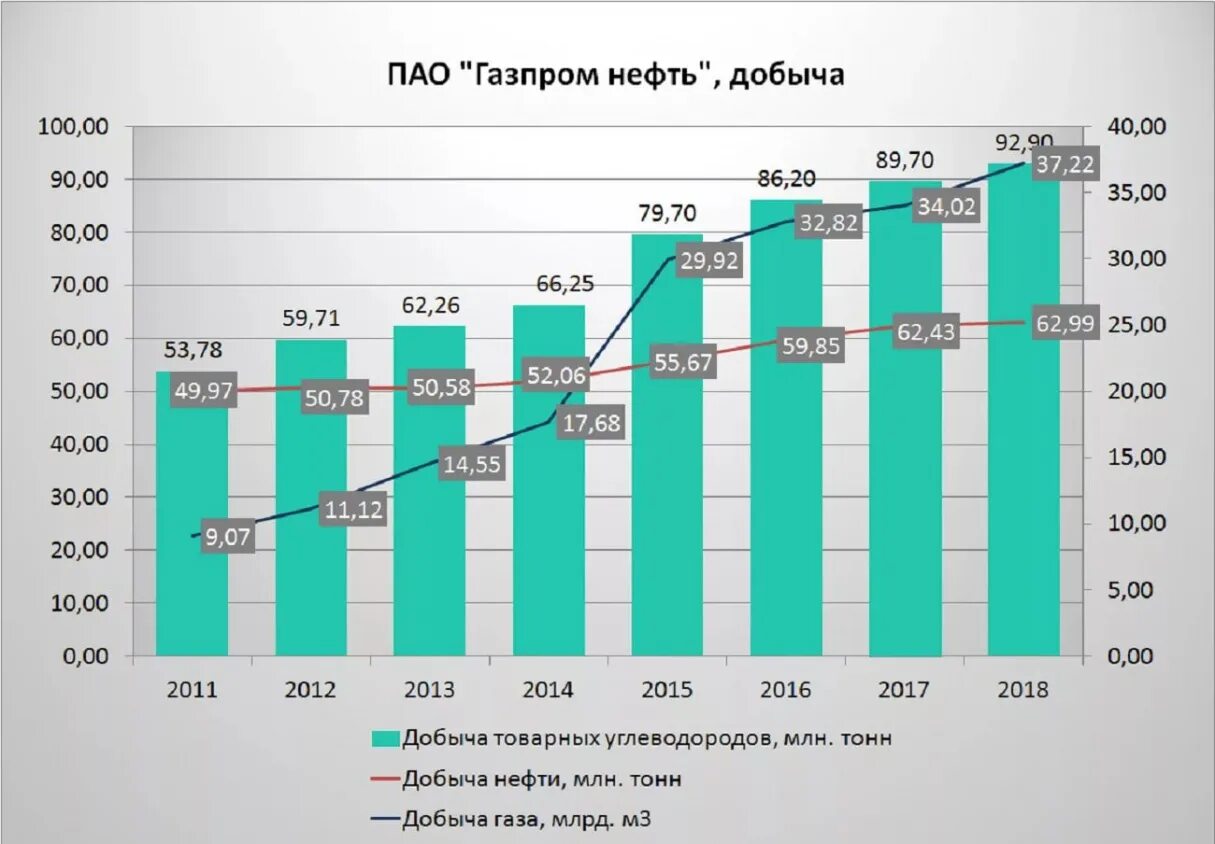 ПАО Газпромнефть добыча. Добыча нефти Газпромнефть по годам.