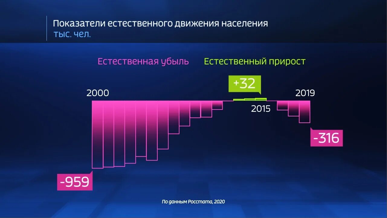 Естественная убыль населения 2020. Естественная убыль населения в России в 2022. Естественный прирост населения за 2019. Прирост и убыль населения.
