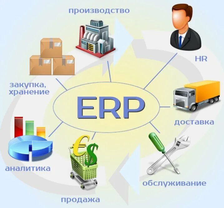 Комплексные системы управления предприятием-Enterprise resource planning (ERP).. ERP система управления ресурсами предприятия. Система планирования ресурсов предприятия (ERP). Внедрение ERP системы. Закупки производство сбыт