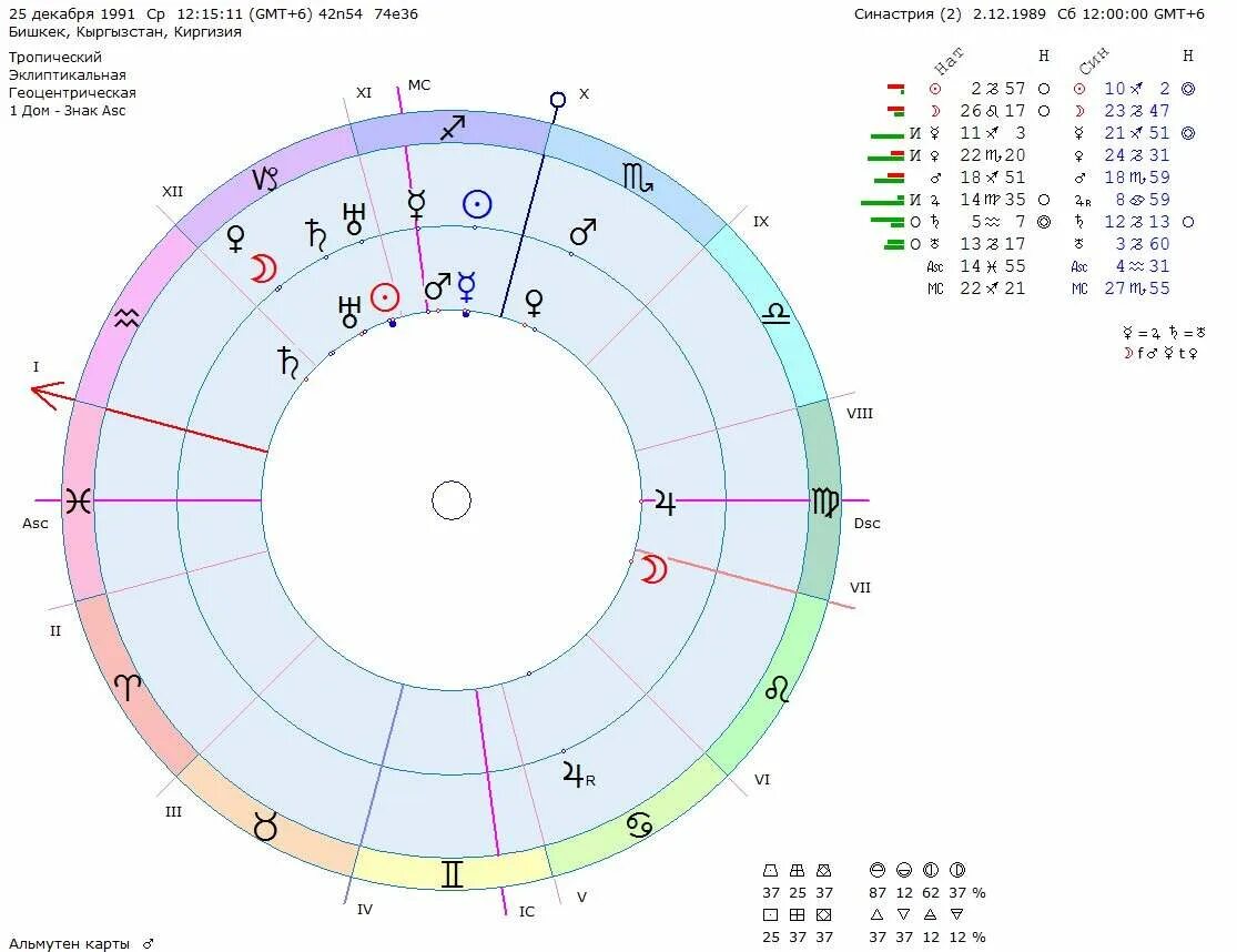Рассчитать асцендент по дате рождения. Карта совместимости. Астрологическая карта совместимости. Асцендент в соляре в знаках. Асцендент в 12 доме соляра.