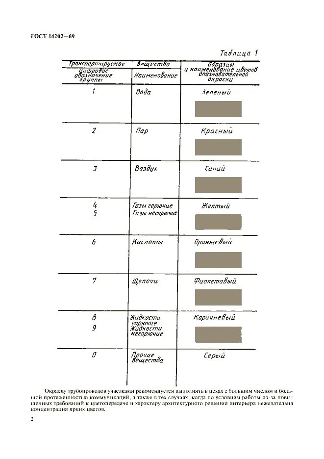 Маркировочные щитки ГОСТ 14202-69. Опознавательная окраска трубопроводов. Маркировка трубопроводов ГОСТ 69. Маркировочный щиток ГОСТ 14202 69 масло. Гост 14202 статус на 2023