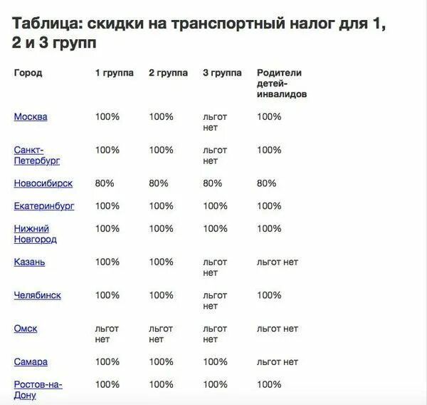 Ржд скидка инвалидам 3 группы. Скидки инвалидам 2 группы. Транспортный налог для инвалидов 2 группы. Налог на автомобиль для инвалидов 2 группы. Транспортный налог для инвалидов 1 группы.