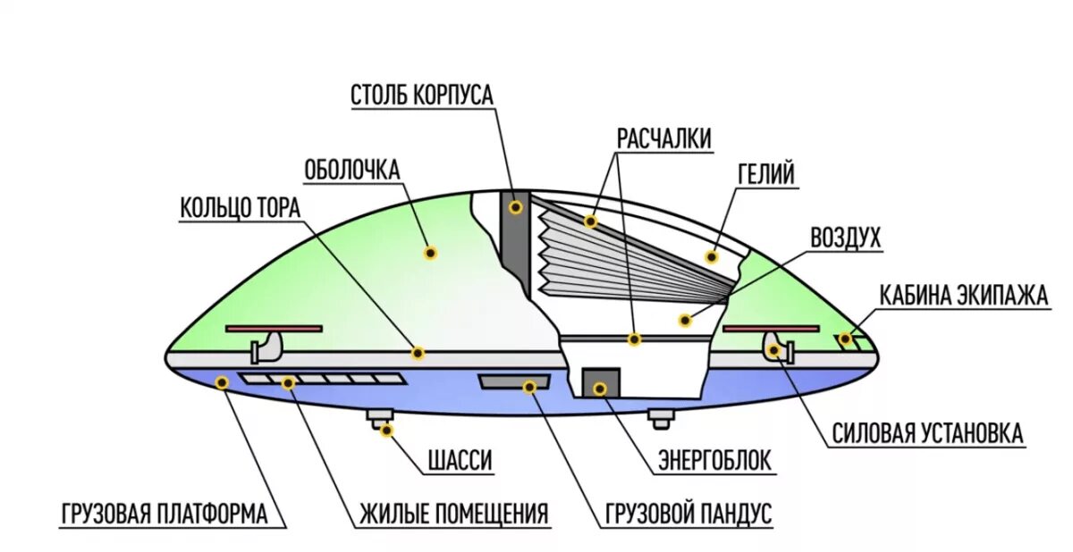 Вычислите подъемную силу дирижабля объемом 2780 метров. Строение дирижабля гинденбург. дирижабль грузоподъемность 2000 т. дирижабль атлант 100 чертежи. гибридный дирижабль термоплан.