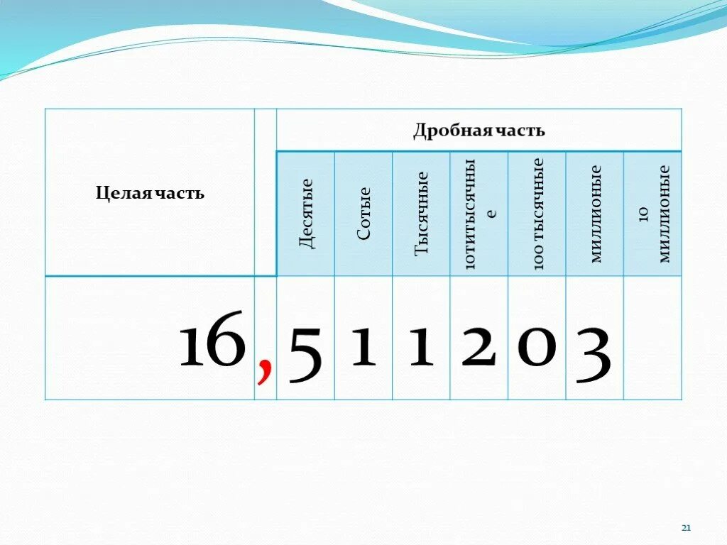 Таблица десятичных разрядов. Целая часть и дробная часть. Разряды в математике десятичные дроби. Разряды десятичных дробей. Слово 12 целое