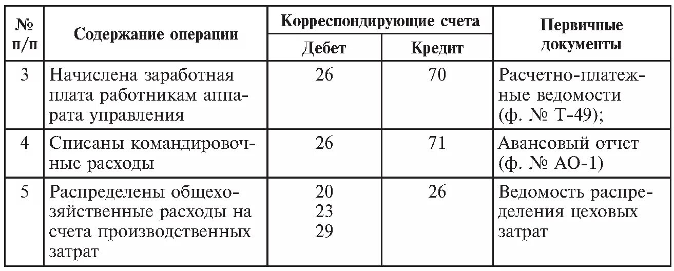 Учет затрат на счетах бухгалтерского учета. Списаны общехозяйственные затраты проводка. Распределены общепроизводственные расходы проводка. Списаны общепроизводственные расходы проводка. Учет общепроизводственных и общехозяйственных расходов проводки.