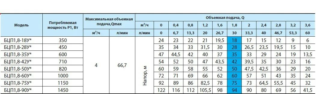 Максимальный ток потребления. Мощность глубинного насоса для скважины КВТ. Насос для скважины Потребляемая мощность. Мощность насоса для скважины 50 метров КВТ. Скважинный насос потребление электроэнергии.