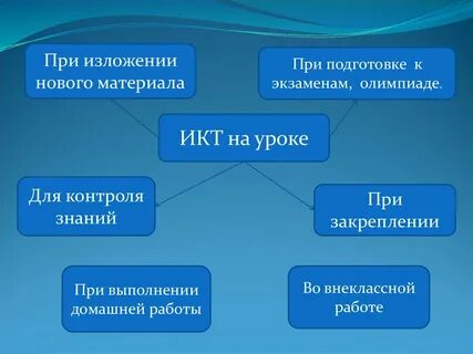 Изложения нового материала