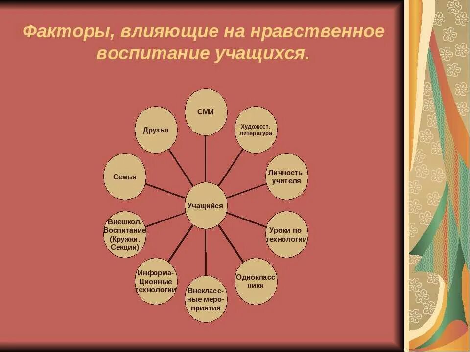 Факторы воспитательной работы. Факторы влияющие на нравственное воспитание. факторы влияющие на воспитание. факторы влияющие на воспитание нравственности подростка. факторы влияющие на формирование ребенка.