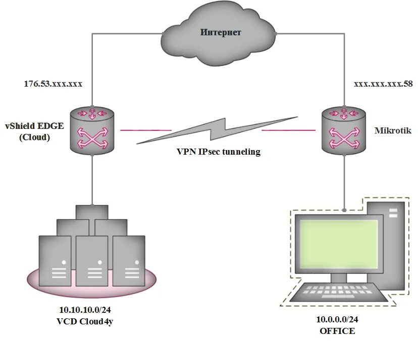 Mikrotik gre 3 офиса. QOS IP телефонии. VPN между офисами. Mikrotik VPN между офисами.