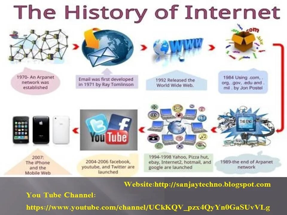 Internet History. Internet historian. Internet Development. Internet 2. Internet is a global