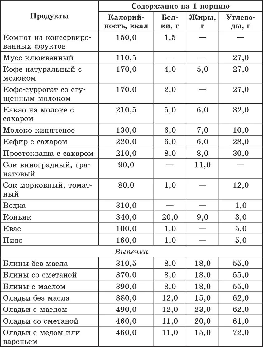 Норма содержания углеводов