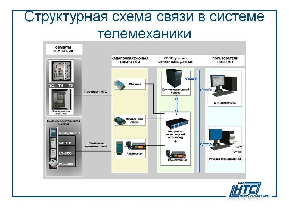 Системы и устройства автоматики телемеханики. Структурная схема телемеханики подстанции. - Шкаф телемеханики тм512. Структурная схема АСКУЭ подстанции. Шкаф линейной телемеханики схема.