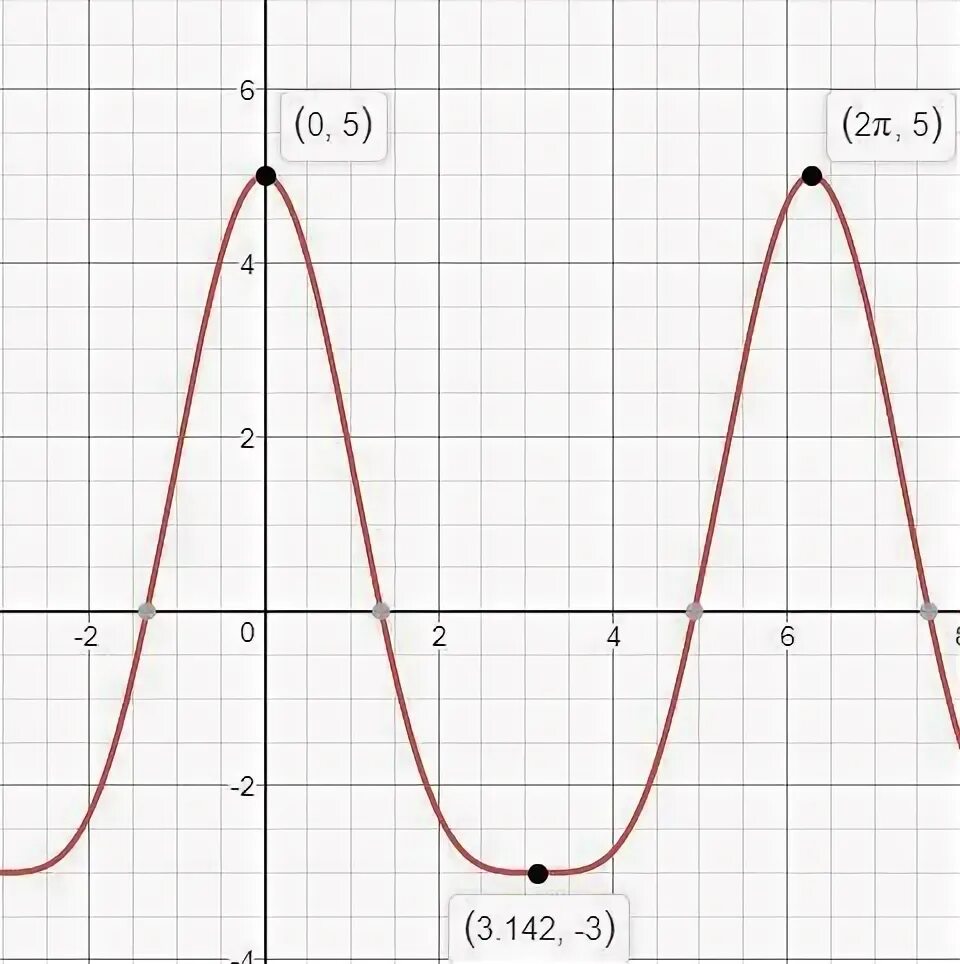 Функция f(x) = sin^2 x. F X sin2x. F(X)=2sin^2x. F X 2cos2x sin2x. F x 3 sinx cosx