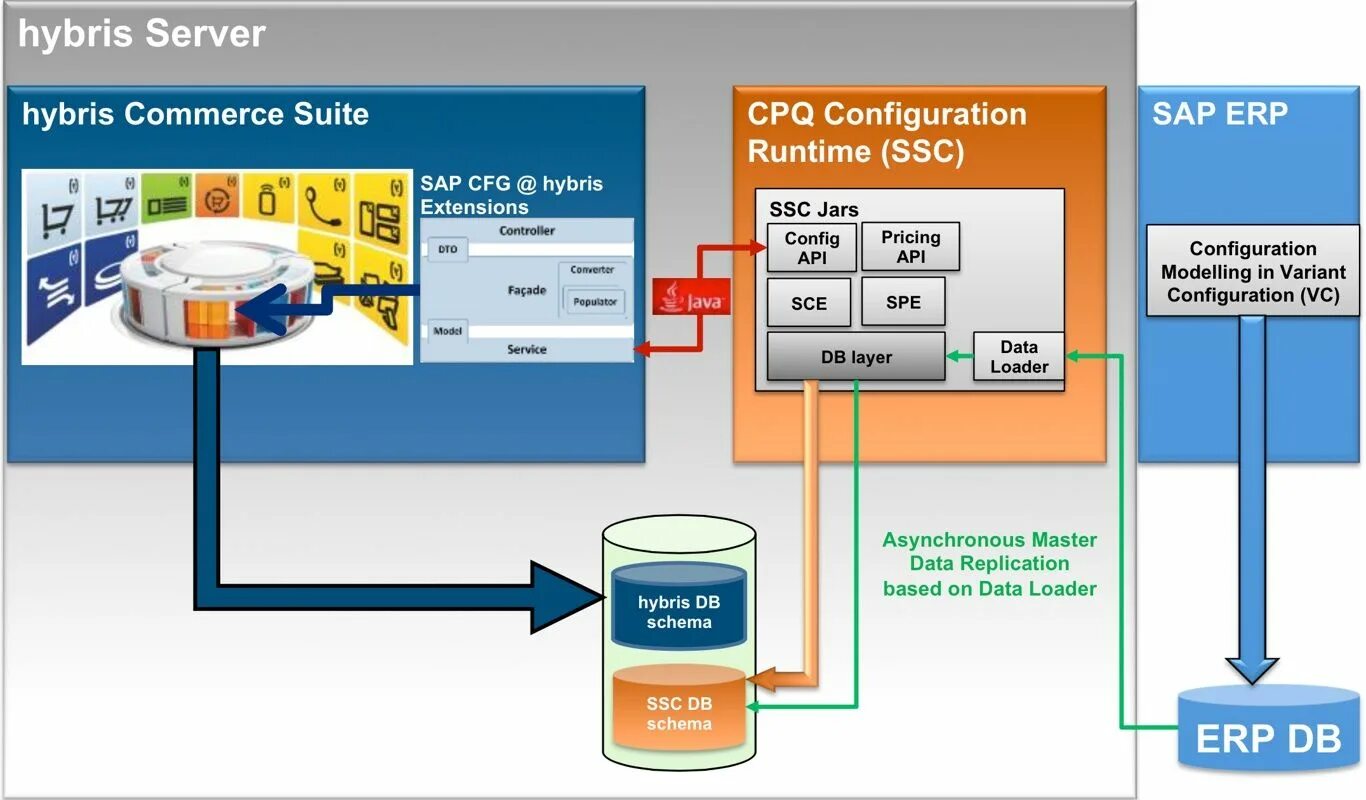 ERP SAP R/3 архитектура системы. SAP 5000. SAP Hybris. SAP 50 фильтр. Сап приветствие