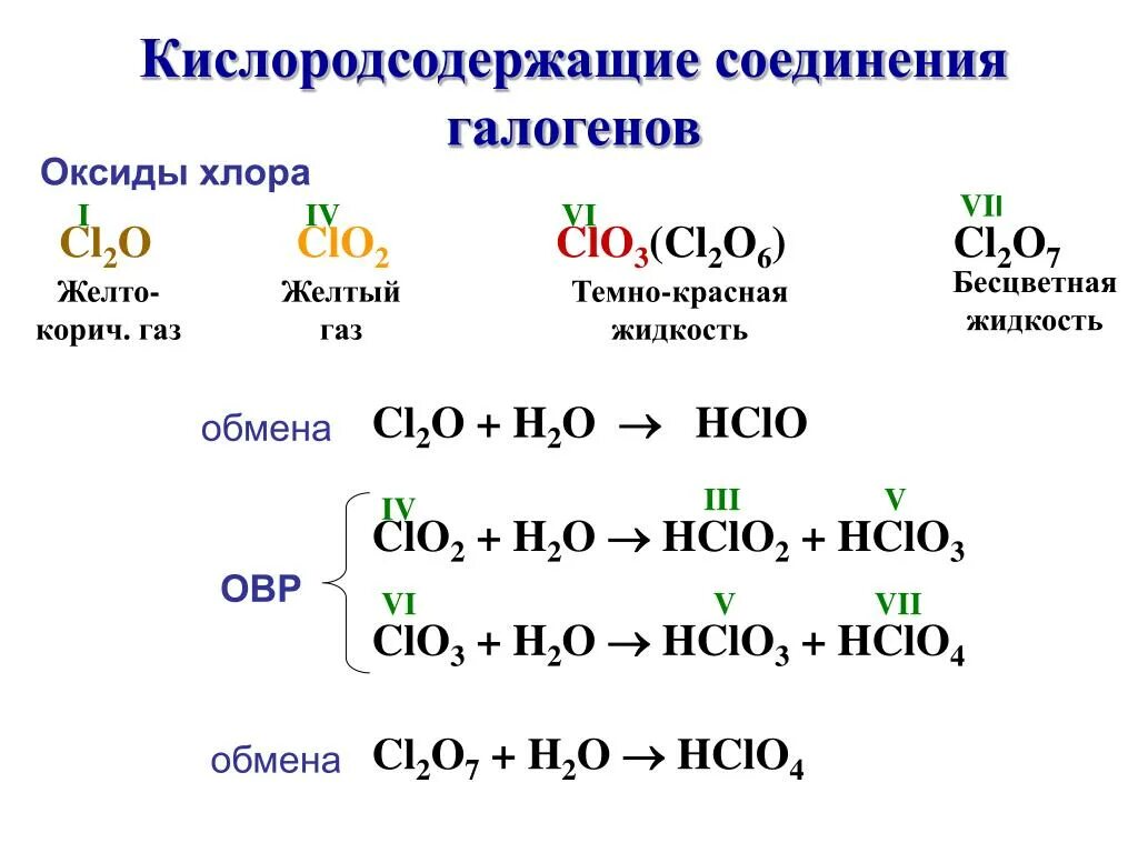 Оксиды галогенов. Кислородсодержащие соединения. Соединения хлора. Кислотные соединения галогенов.