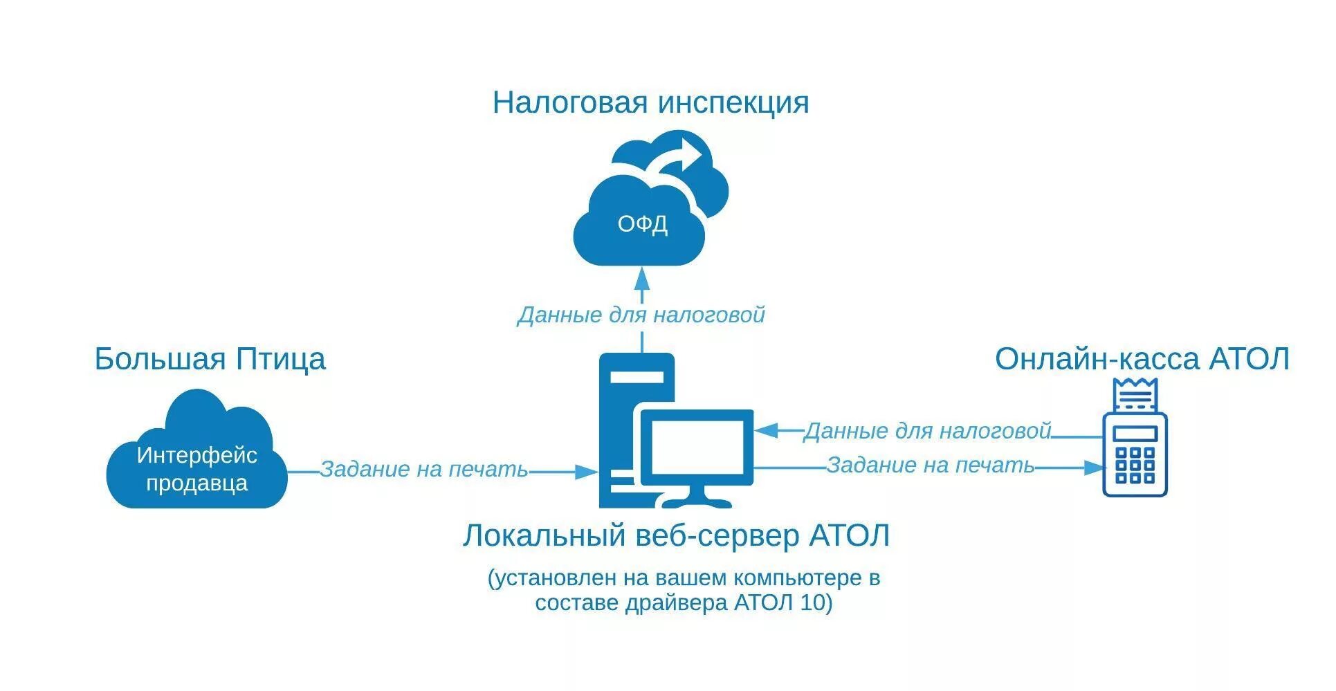 Сервер ккт. Атол веб-сервер. Схема работы ОФД. Обмен данными. Сервер печати Атол.