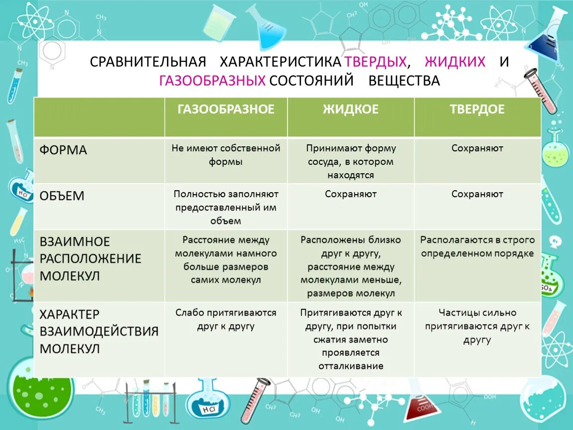 Твердое жидкое и газообразное состояние вещества. Состояние вещества твердое жидкое газообразное таблица. Жидкое твердое газообразное состояние. Твердое жидкое газообразное состояние таблица.