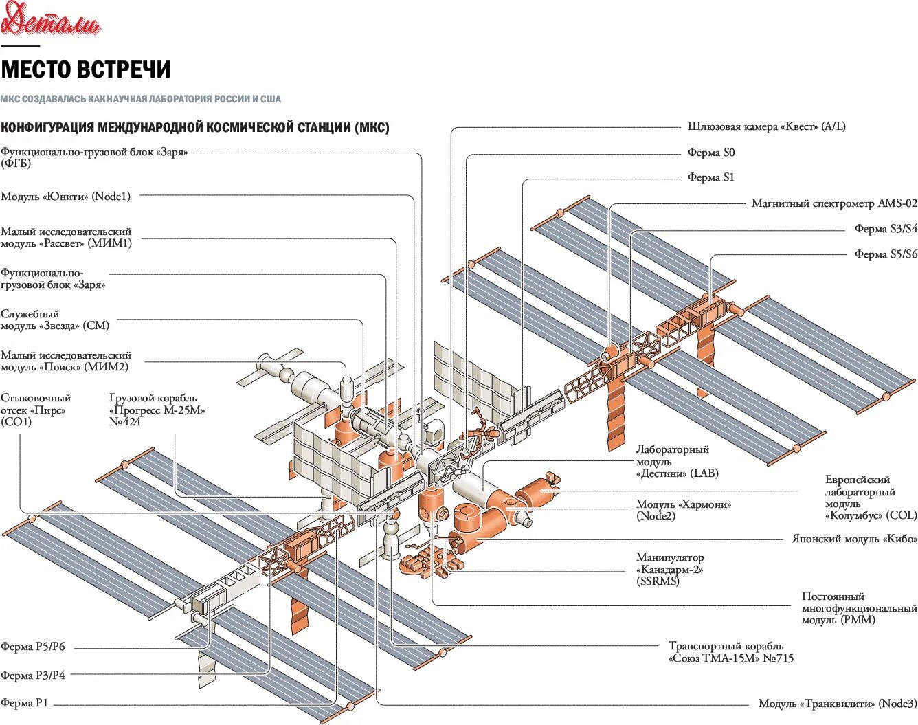 Российский сегмент международной космической станции. МКС схема станции 2021. МКС вид сбоку чертеж. Станция МКС чертеж. МКС схема модулей.