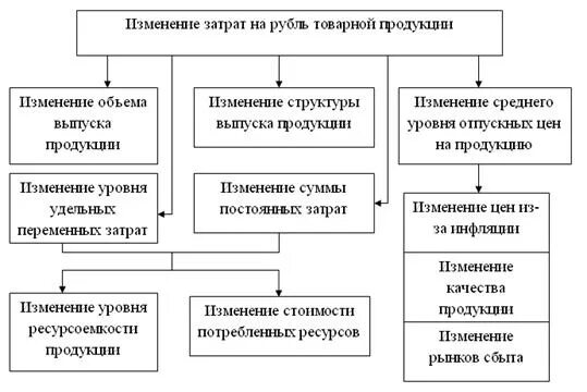 Определить затраты на рубль товарной продукции. Факторы влияющие на изменение затрат. Факторы влияющие на издержки предприятия. Факторы влияющие на затраты. Факторы влияющие на изменение затрат на 1 рубль товарной продукции.