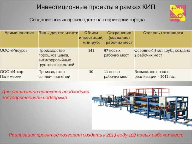 Создание новых рабочих мест примеры. Малый инвестиционный проект это. Создание рабочих мест производства. Инвестиции в новые производства