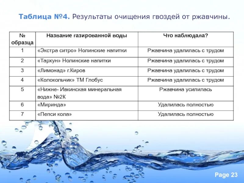 Состав минеральной воды таблица. Таблица воды. Таблица полезности воды. Степень газированности воды. Состав газированной воды таблица.