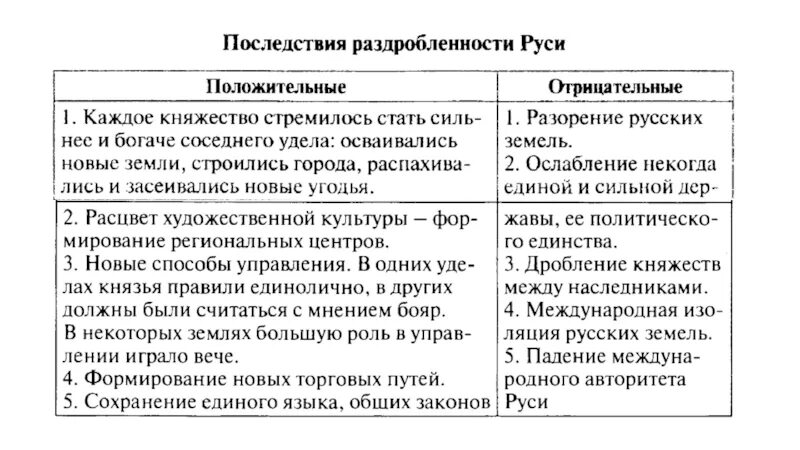 Плюсы и минусы раздробленности руси 6 класс