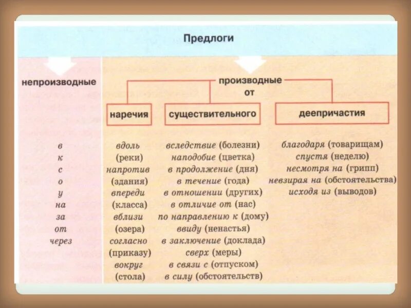 От чего образован предлог. Предлоги производные и непроизводные простые и составные таблица. производные составные предлоги таблица. предлоги в русском языке производные и непроизводные. непроизводные предлоги таблица.