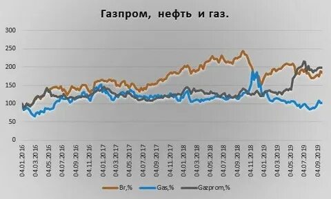 газ нефть цена
