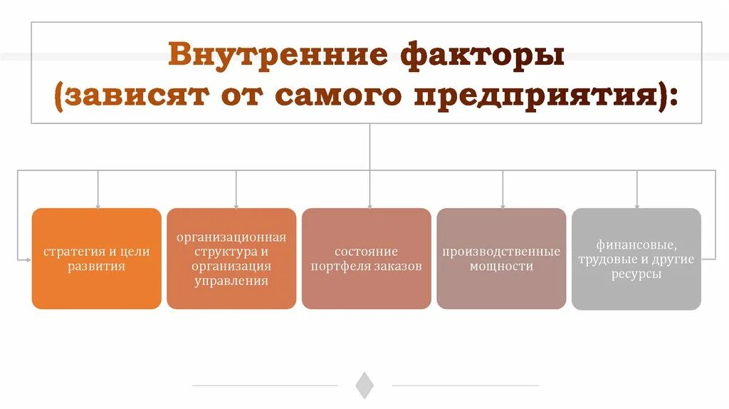 Не будут зависеть от самого