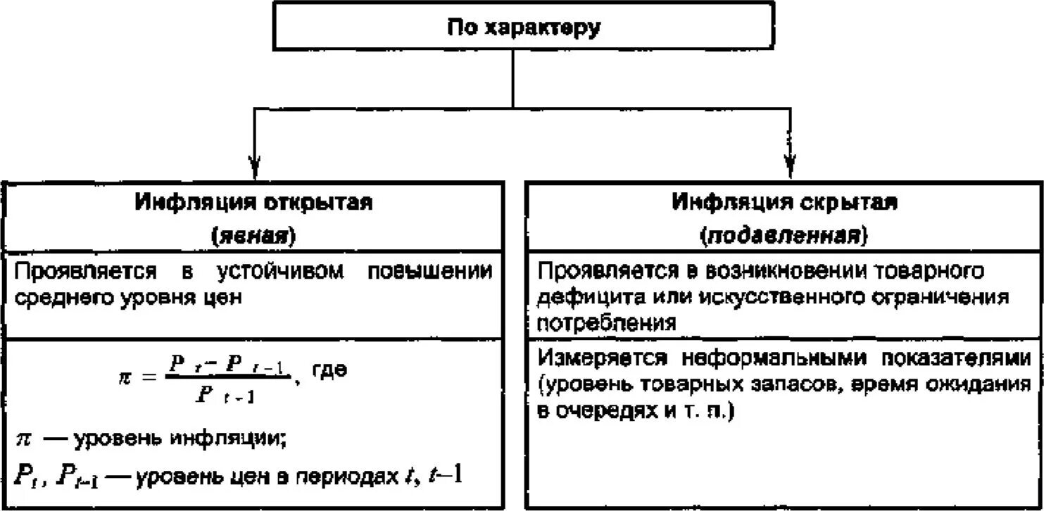 Типы инфляции открытая и подавленная. Формы инфляции: открытая и скрытая (подавленная). Виды инфляции открытая и скрытая. Скрытая форма инфляции это.