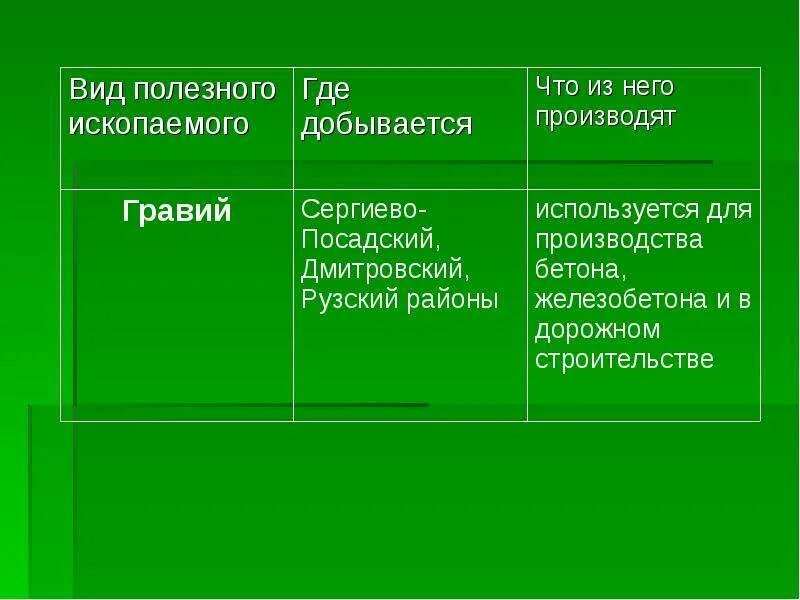 Полезные ископаемые в московской области окружающий. Полезные ископаемые Московской области 4 класс. Полезные ископаемые Московской области 4. Полезные ископаемые Московской области таблица. Полезные ископаемые Москвы и Московской области 3 класс.