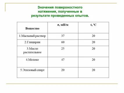 Лабораторная работа поверхностного натяжения жидкости