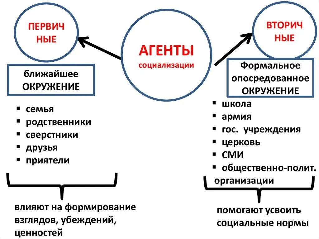 Примеры социализирующей роли агентов