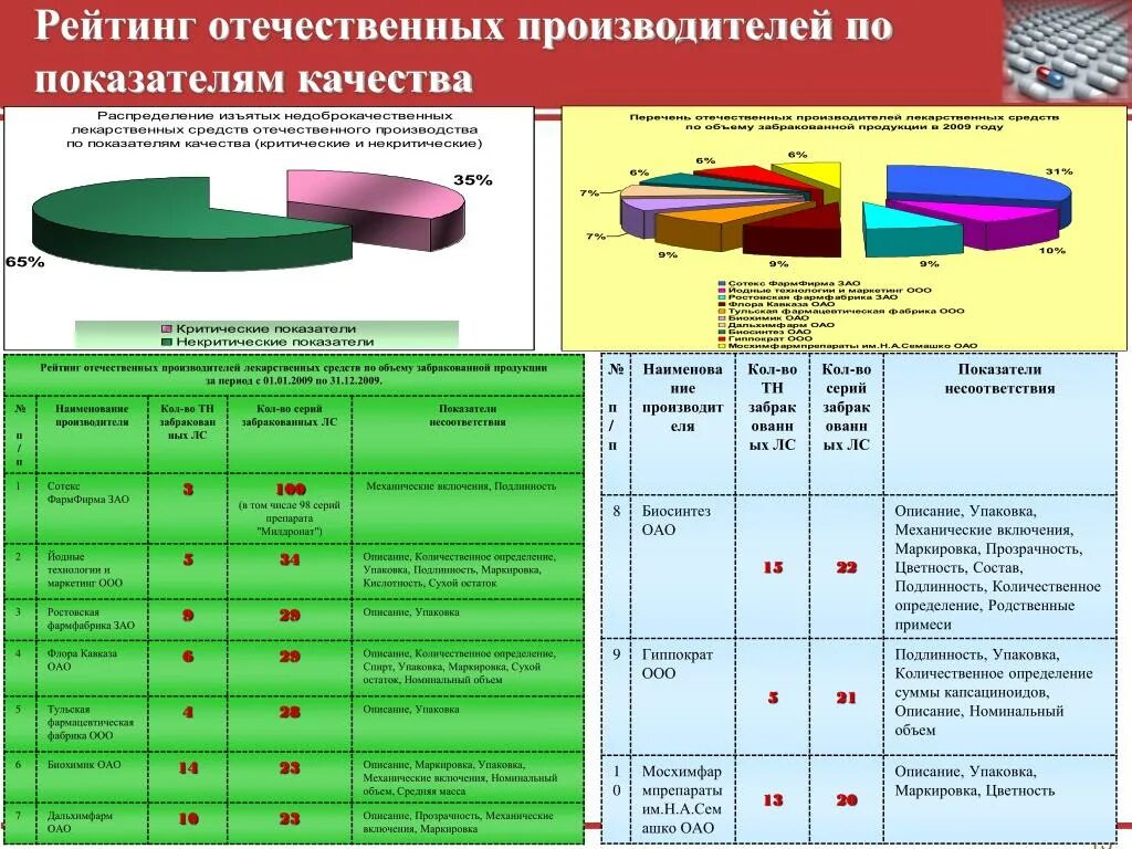 Отечественных зарубежных производителей. Показатели качества лекарственных средств. Критические показатели качества. Критические показатели качества лекарственных препаратов. Показатели качества лекарственных средств список.