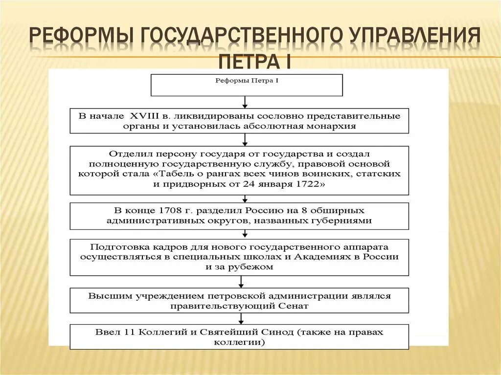 Влияние реформ на общество. Реформы государственного управления при Петре 1. Реформа центрального управления Петра 1 схема. Реформа системы государственного управления Петра 1 таблица. Реформа органов гос управления Петра 1.