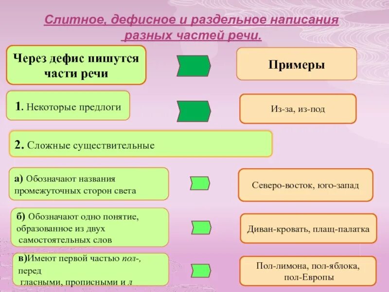 Дефисное написание разных частей речи примеры. Слитное и раздельное написание разных частей речи. Дефисное Слитное и раздельное правописание в существительных. Слитное и раздельное дефисное написание разных частей. Самостоятельные слова примеры