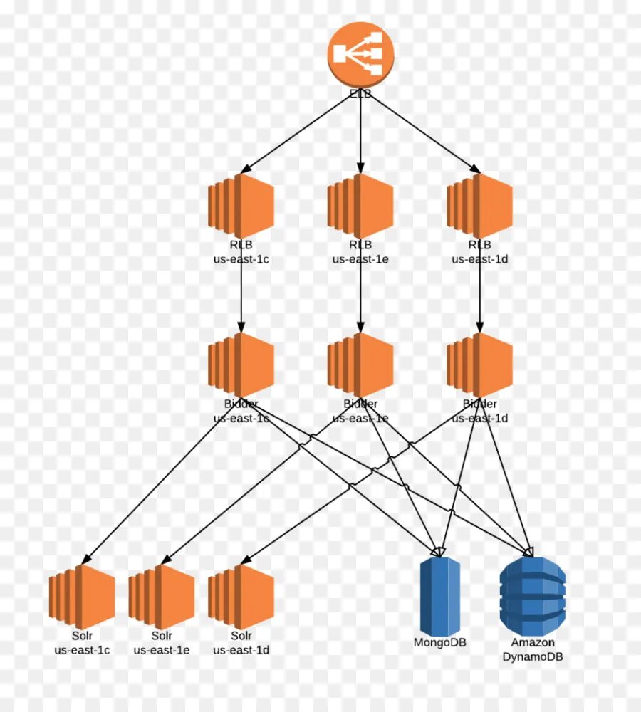 Dynamodb. Amazon dynamodb. amazon s3 architecture. dynamodb архитектура. масштабируемость картинки без фона.