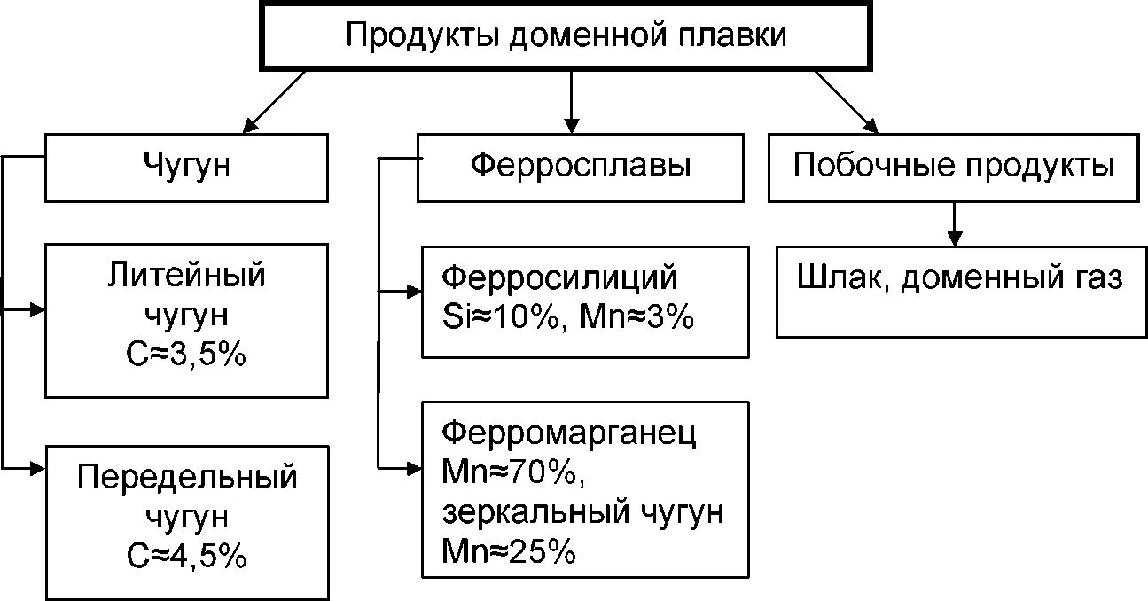 Основные продукты доменной плавки. Продукты доменного производства чугуна. Перечислите продукты доменного производства. Перечислите все продукты доменной плавки.. Доменный продукт