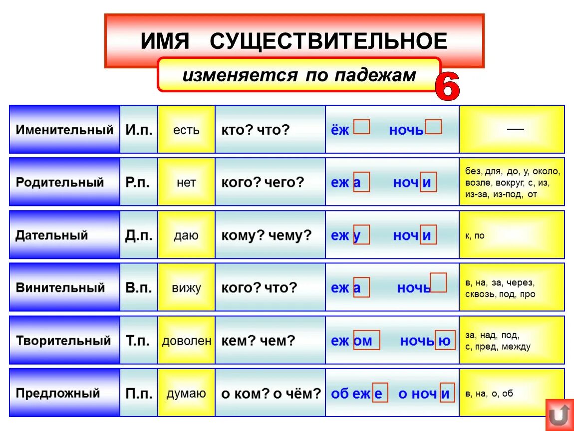 Трое лисят по падежам. Склонение изменение по падежам имен существительных. Род число падеж существительных склонение имен существительных. Имя существительное род число падеж склонение. Имена существительные род склонение число падеж.