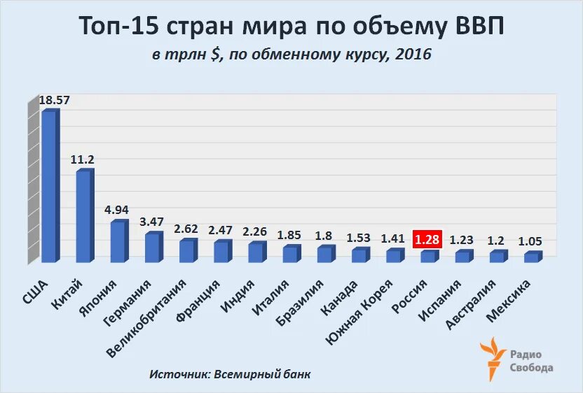 На каком месте экономика. Место России по ВВП. Россия по ВВП В мире. ВВП России в мире. Место РФ по ВВП В мире.