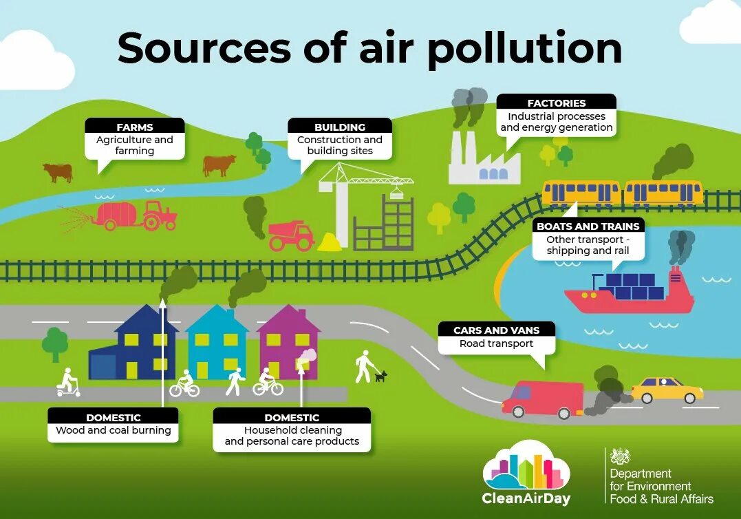 A lot of pollution. Sources of Air pollution. Main sources of Air pollution. Main sources of pollution. Introduction Air pollution.