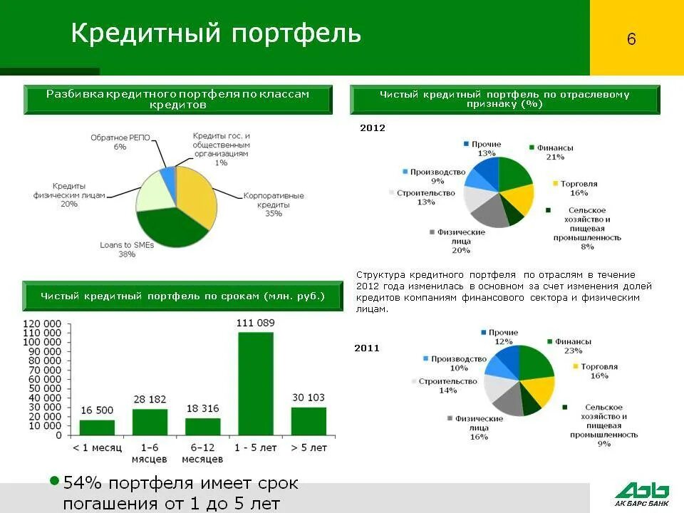 Структура кредитного портфеля банка. Кредитный портфель банка это. Структура кредитного портфеля юридических лиц. Кредитный портфель по отраслям. Кредитный анализ в банке