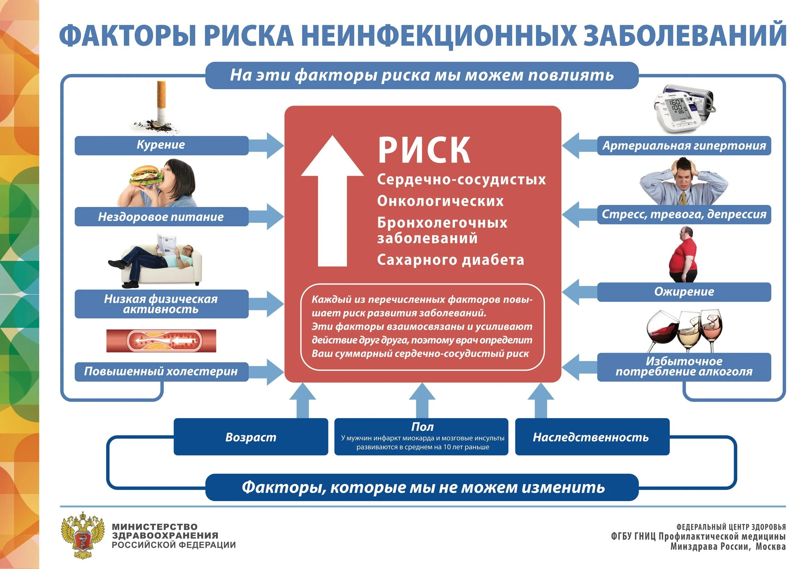 Неинфекционные заболевания обж тест 8 класс. Факторы риска хронических неинфекционных заболеваний. Памятка факторы риска неинфекционных заболеваний. Основные факторы риска развития неинфекционных заболеваний. Факторы риска возникновения неинфекционных заболеваний.