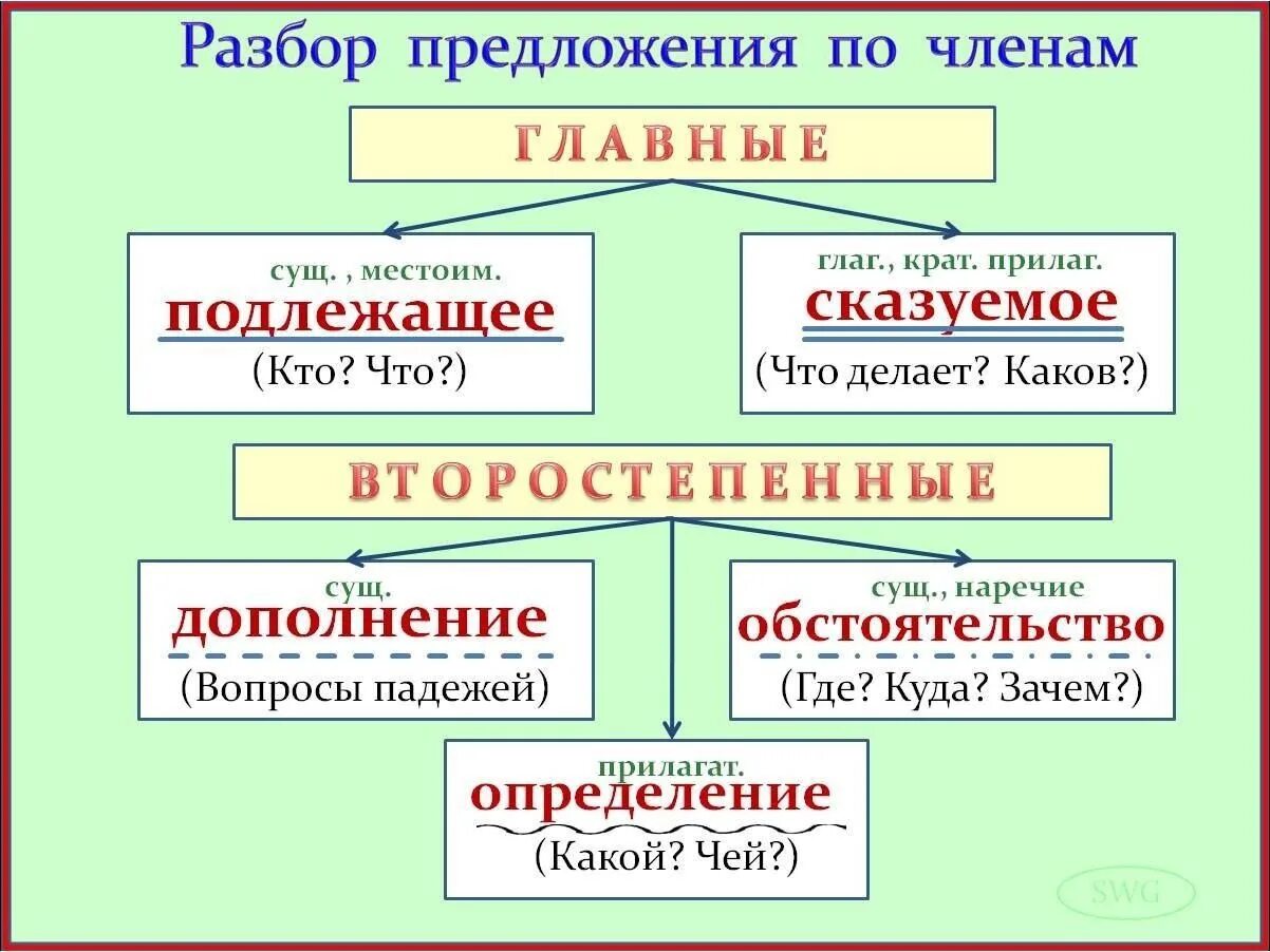 Разбор предложения услышал человек шум и сказал. Синтаксический разбор предложения схема предложения. Схема разбора предложения 4 класс. Схема разбора предложения 5 класс.