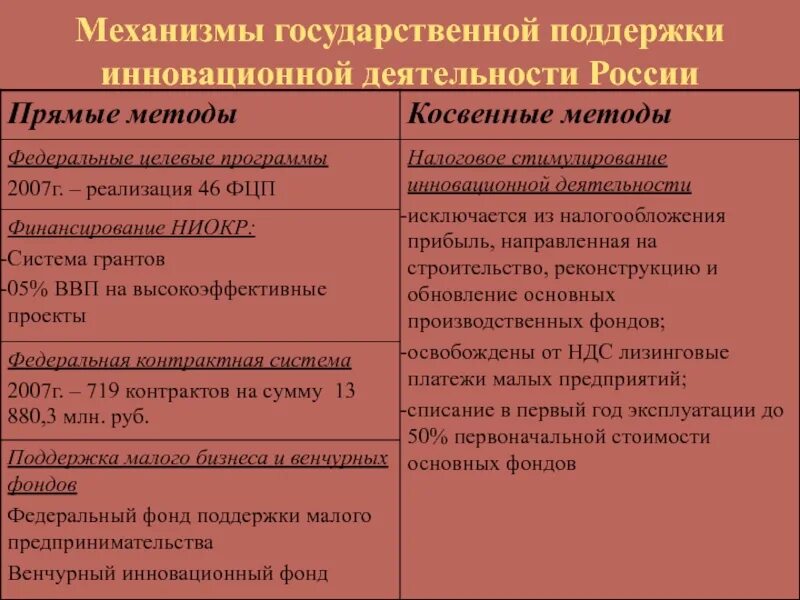 Инновационные методы стимулирования. Методы государственной поддержки. Прямые и косвенные методы государственной поддержки инноваций. Методы поддержки инновационной деятельности. Государственная поддержка инноваций.