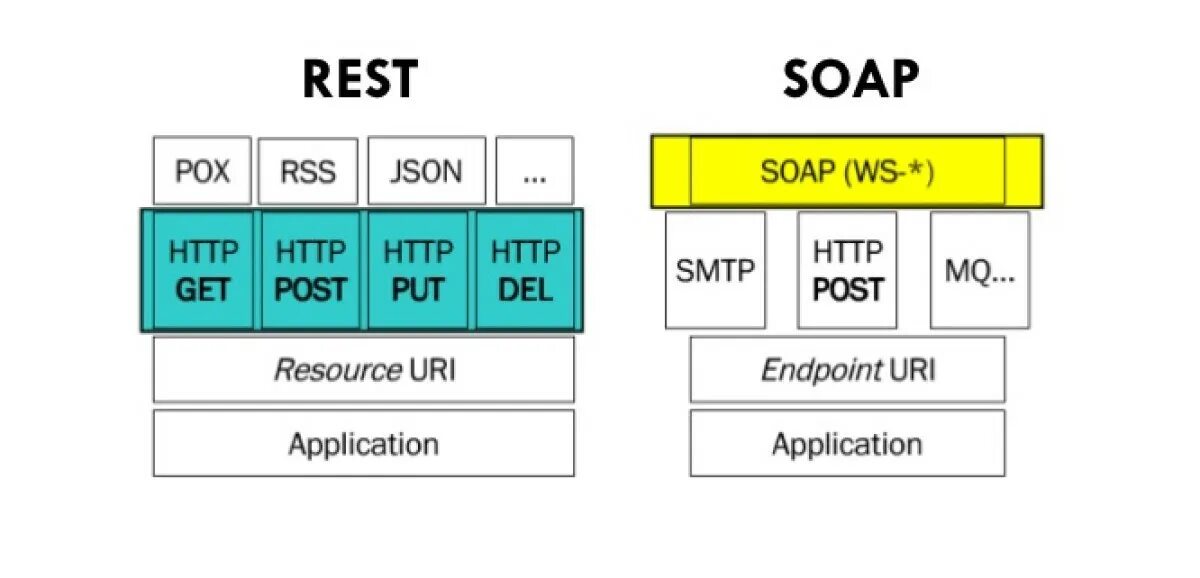 Soap протокол. Rest Soap. Soap и rest для чайников. Soap архитектура. Rest vs